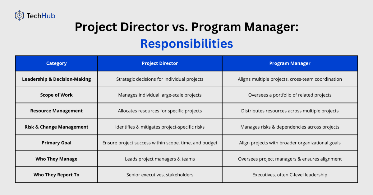Project Director Repotation Project Director vs Program Manager: Key Differences - TechHub Asia
