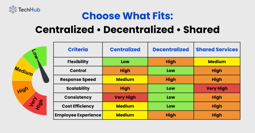 comparison of hr delivery models centralized decentralized shared