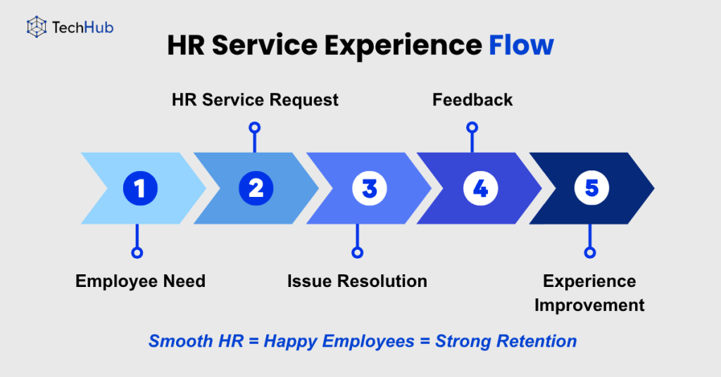 hr service flow from employee request to improved experience
