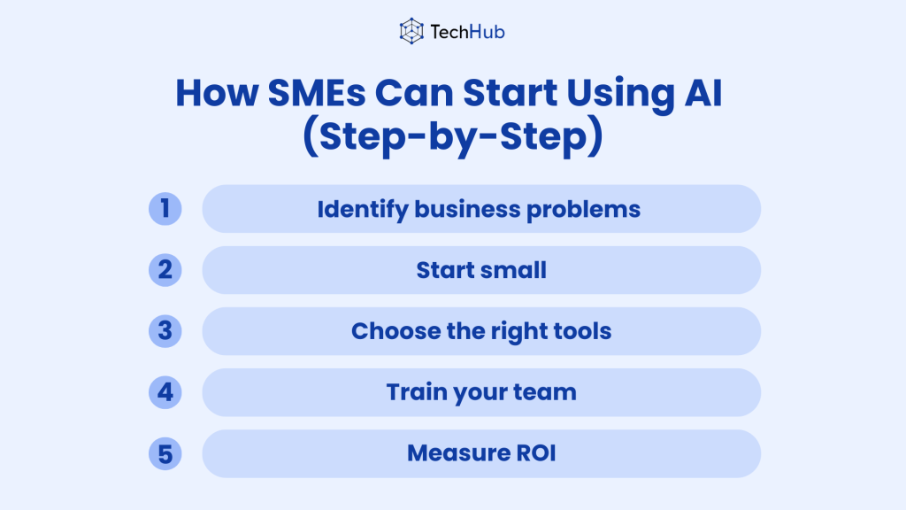 How SMEs Can Start Using AI (Step-by-Step)