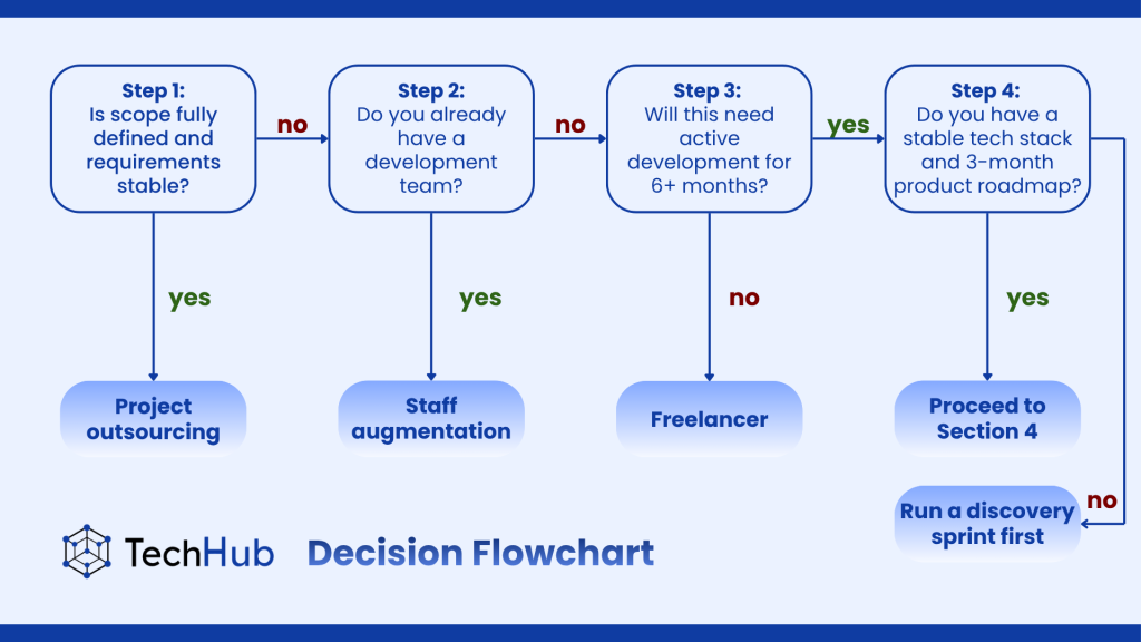 Decision Flowchart to hire dedicated developers