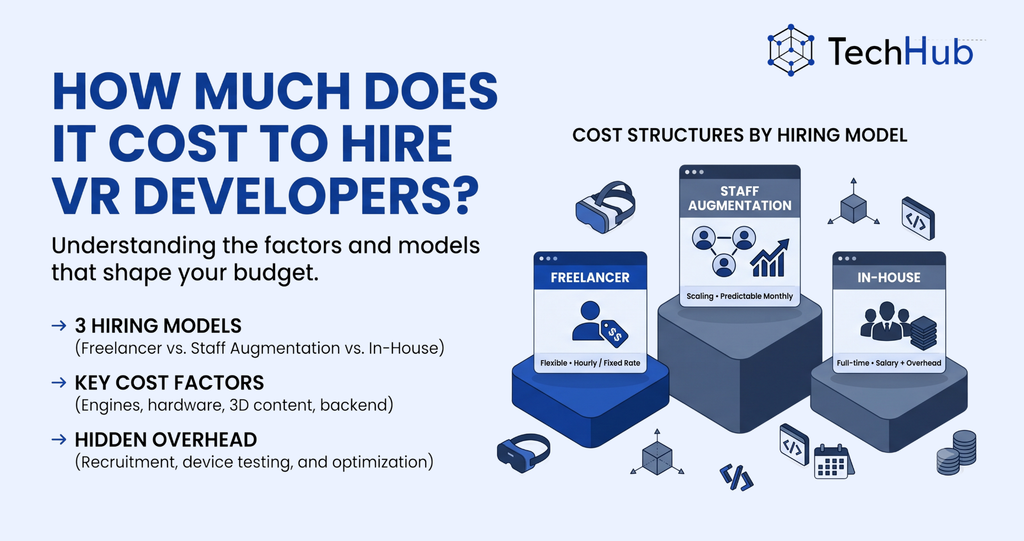 TechHub Asia infographic comparing VR developer hiring costs across freelance, staff augmentation, and in-house models, including engines, hardware, 3D content, backend integration, recruitment, device testing, and optimization.