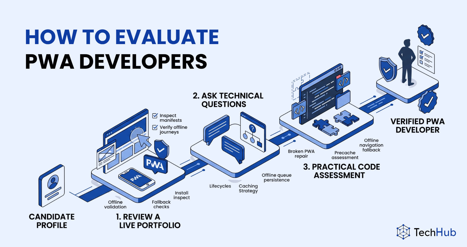 Infographic visual pipeline on 'How to Evaluate PWA Developers' by TechHub, detailing a 3-step screening process: 1) Review a Live Portfolio (offline validation, fallback checks, install inspect), 2) Ask Technical Questions (lifecycles, caching strategy, offline queue persistence), and 3) Practical Code Assessment (broken PWA repair, precache assessment, offline navigation fallback), leading to a 'Verified PWA Developer'.
