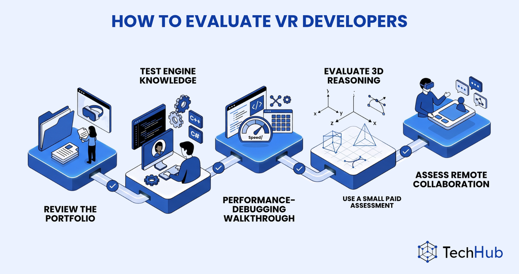 TechHub Asia framework for evaluating VR developers through portfolio review, engine knowledge, performance debugging, 3D reasoning, a small paid assessment, and remote collaboration skills.